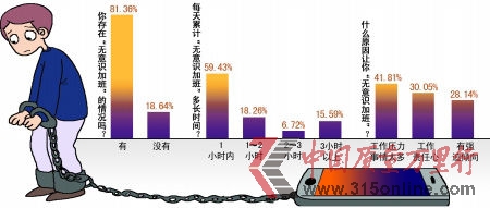 本報(bào)聯(lián)合大渝網(wǎng)對(duì)白領(lǐng)“無意識(shí)加班”調(diào)查結(jié)果 商報(bào)圖形 王若靜 制 本報(bào)聯(lián)合大渝網(wǎng)對(duì)白領(lǐng)“無意識(shí)加班”調(diào)查結(jié)果 商報(bào)圖形 王若靜 制